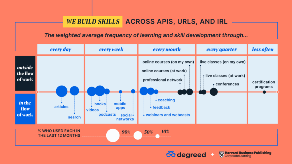 We build skills across APIs, URLs, and IRL