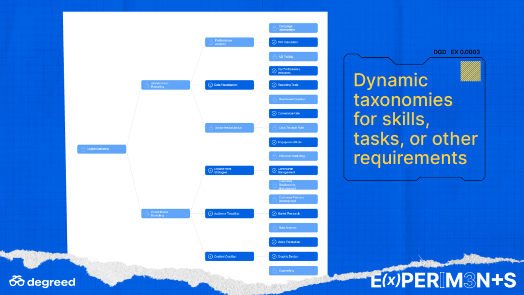 Dynamic taxonomies for skills, tasks, and other requirements in emerging technologies