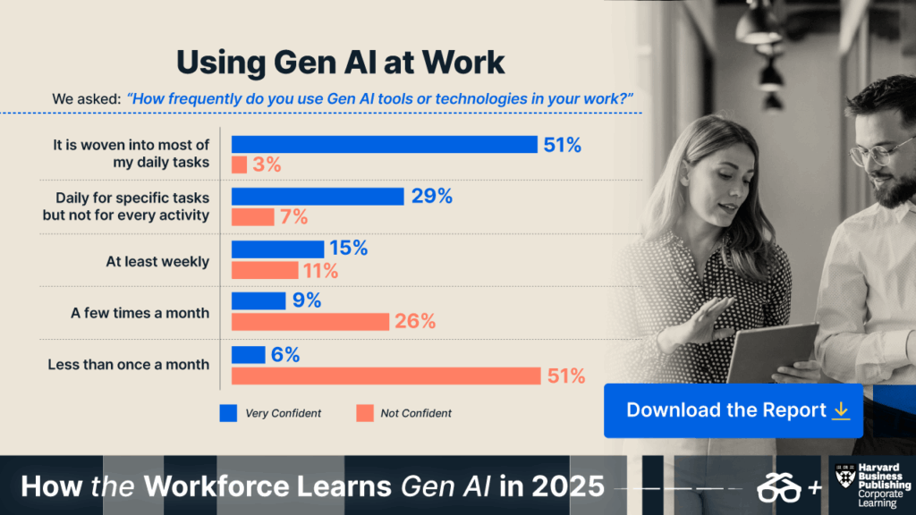 Data on using Gen AI at Work.